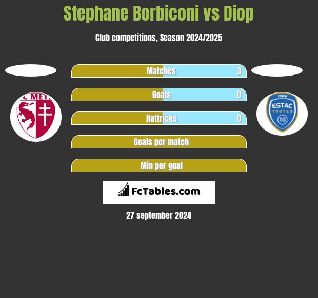 Stephane Borbiconi vs Diop h2h player stats