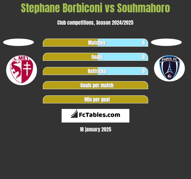 Stephane Borbiconi vs Souhmahoro h2h player stats