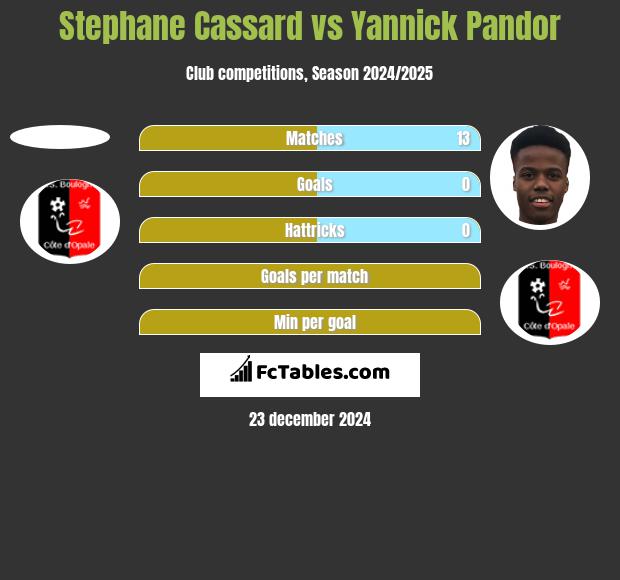 Stephane Cassard vs Yannick Pandor h2h player stats