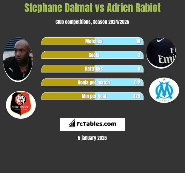 Stephane Dalmat vs Adrien Rabiot h2h player stats