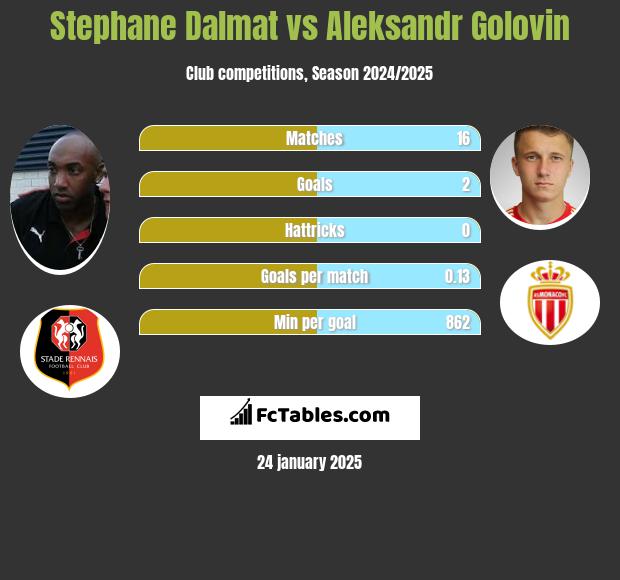 Stephane Dalmat vs Aleksandr Gołowin h2h player stats