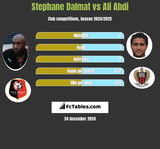 Stephane Dalmat vs Ali Abdi h2h player stats