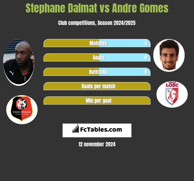 Stephane Dalmat vs Andre Gomes h2h player stats