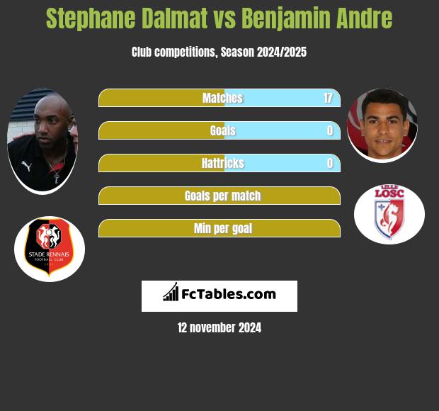 Stephane Dalmat vs Benjamin Andre h2h player stats