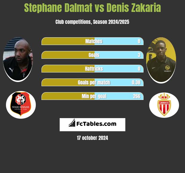 Stephane Dalmat vs Denis Zakaria h2h player stats