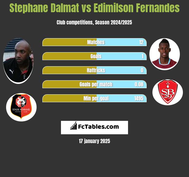 Stephane Dalmat vs Edimilson Fernandes h2h player stats