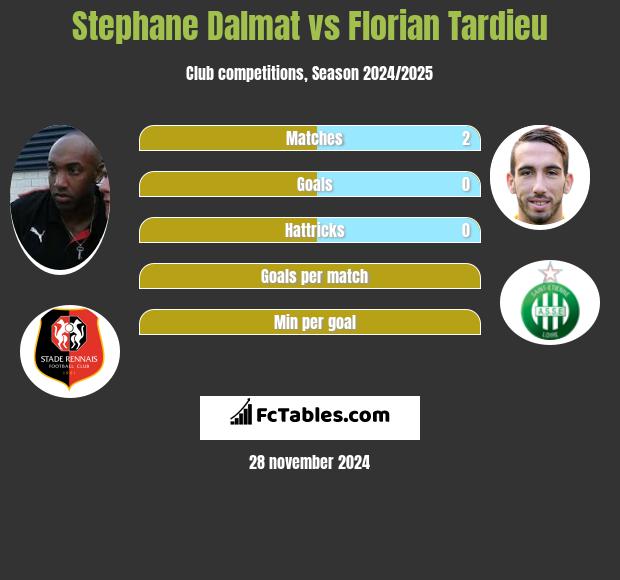 Stephane Dalmat vs Florian Tardieu h2h player stats