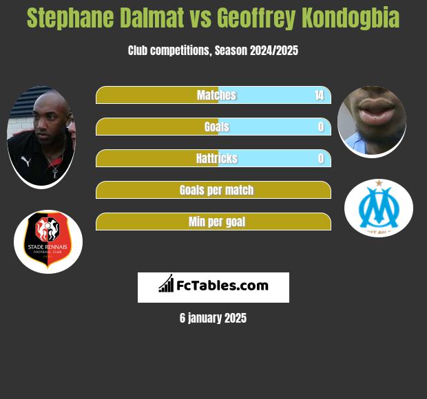 Stephane Dalmat vs Geoffrey Kondogbia h2h player stats