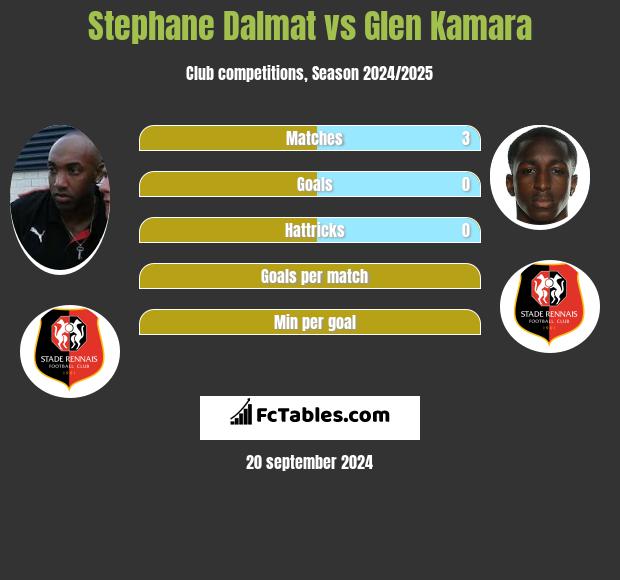 Stephane Dalmat vs Glen Kamara h2h player stats