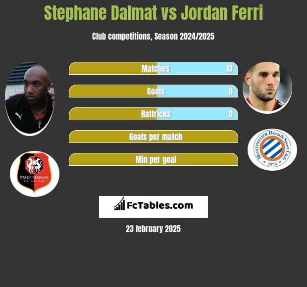 Stephane Dalmat vs Jordan Ferri h2h player stats