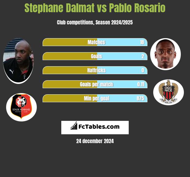 Stephane Dalmat vs Pablo Rosario h2h player stats