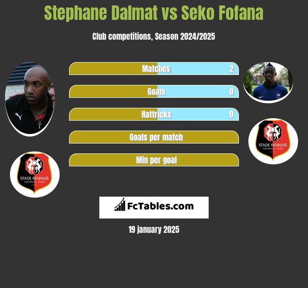 Stephane Dalmat vs Seko Fofana h2h player stats