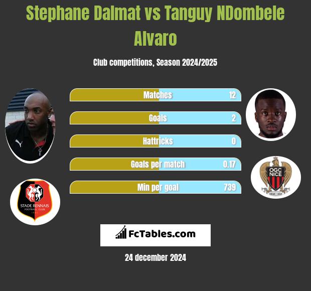 Stephane Dalmat vs Tanguy NDombele Alvaro h2h player stats