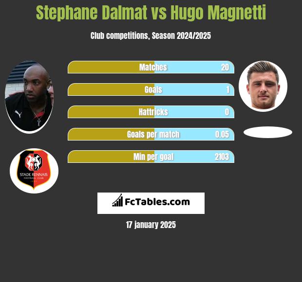 Stephane Dalmat vs Hugo Magnetti h2h player stats