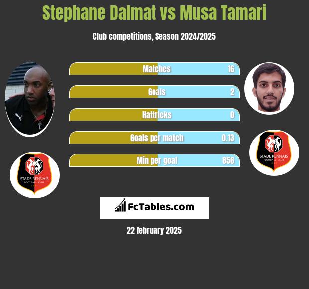 Stephane Dalmat vs Musa Tamari h2h player stats