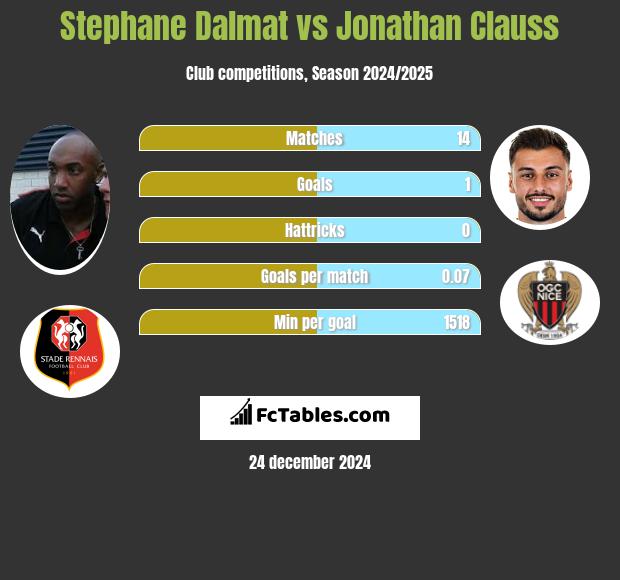 Stephane Dalmat vs Jonathan Clauss h2h player stats