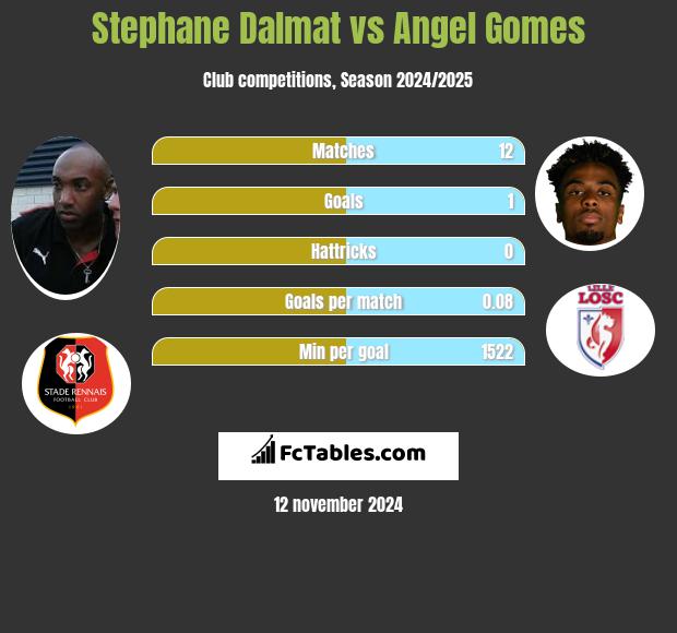 Stephane Dalmat vs Angel Gomes h2h player stats