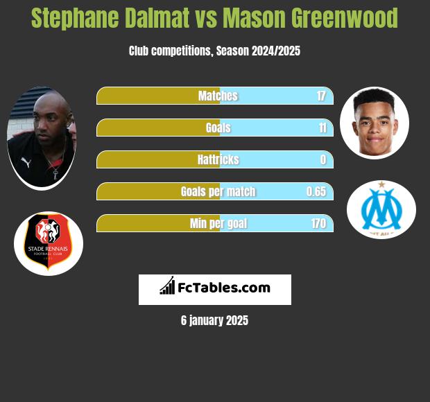 Stephane Dalmat vs Mason Greenwood h2h player stats