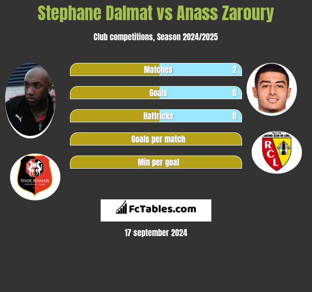 Stephane Dalmat vs Anass Zaroury h2h player stats