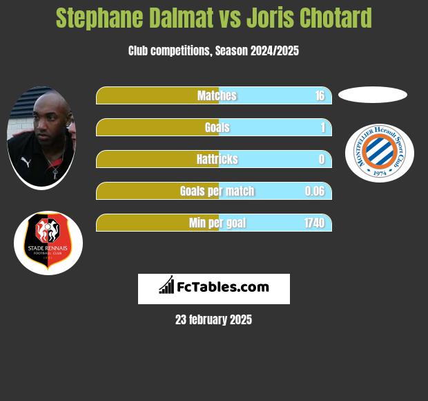 Stephane Dalmat vs Joris Chotard h2h player stats