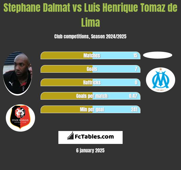 Stephane Dalmat vs Luis Henrique Tomaz de Lima h2h player stats