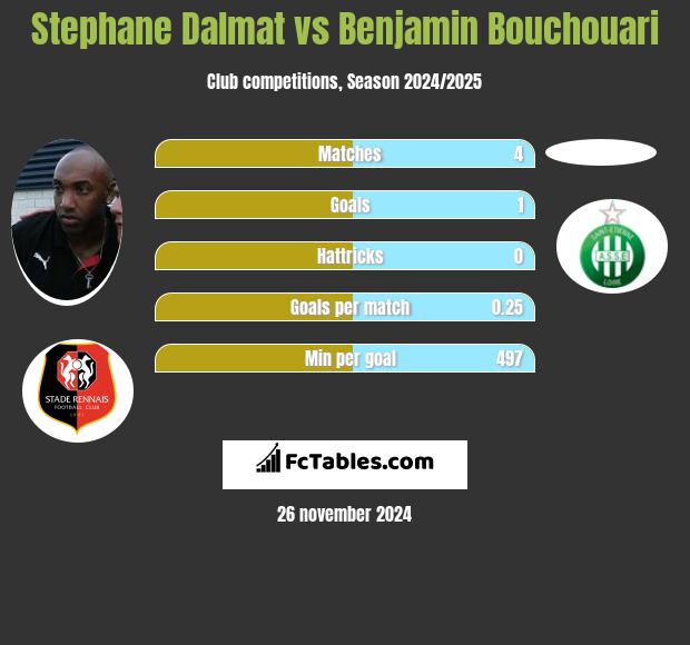 Stephane Dalmat vs Benjamin Bouchouari h2h player stats