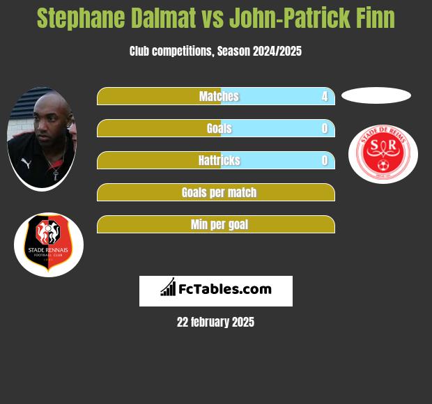 Stephane Dalmat vs John-Patrick Finn h2h player stats