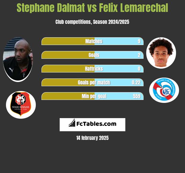 Stephane Dalmat vs Felix Lemarechal h2h player stats