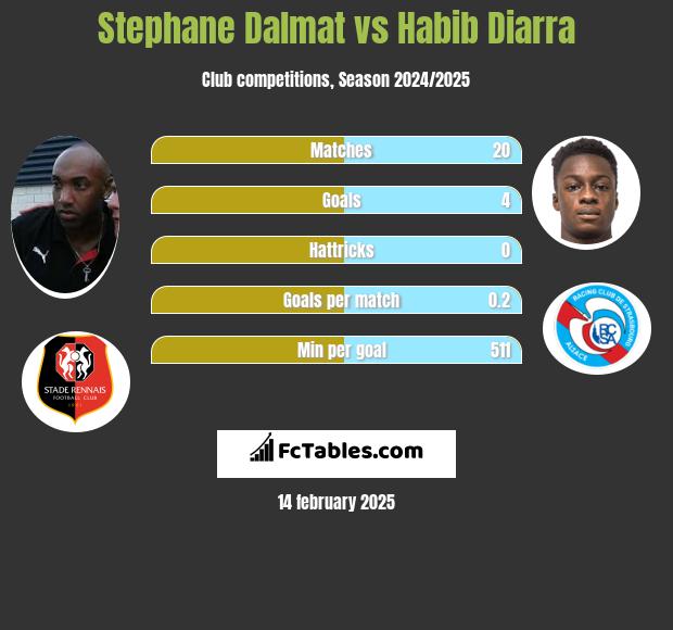 Stephane Dalmat vs Habib Diarra h2h player stats