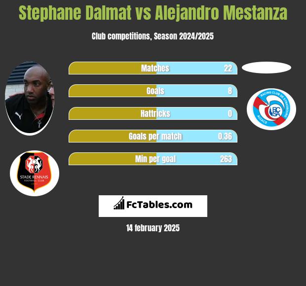 Stephane Dalmat vs Alejandro Mestanza h2h player stats