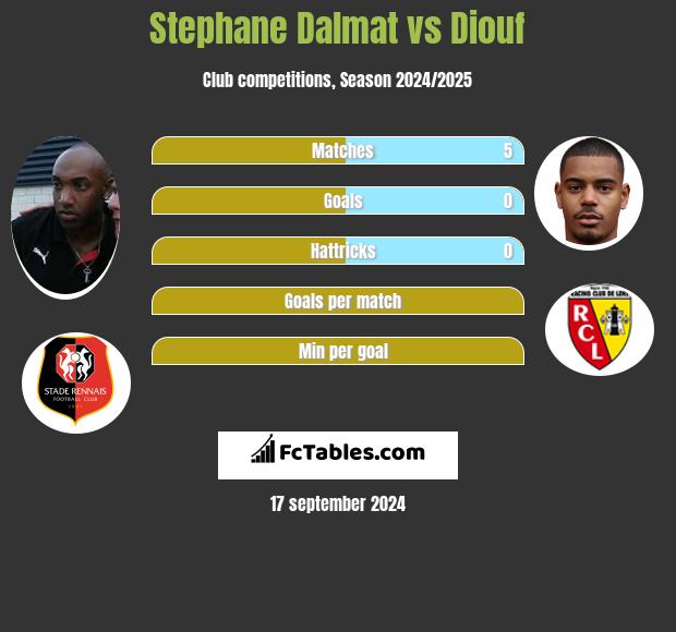 Stephane Dalmat vs Diouf h2h player stats