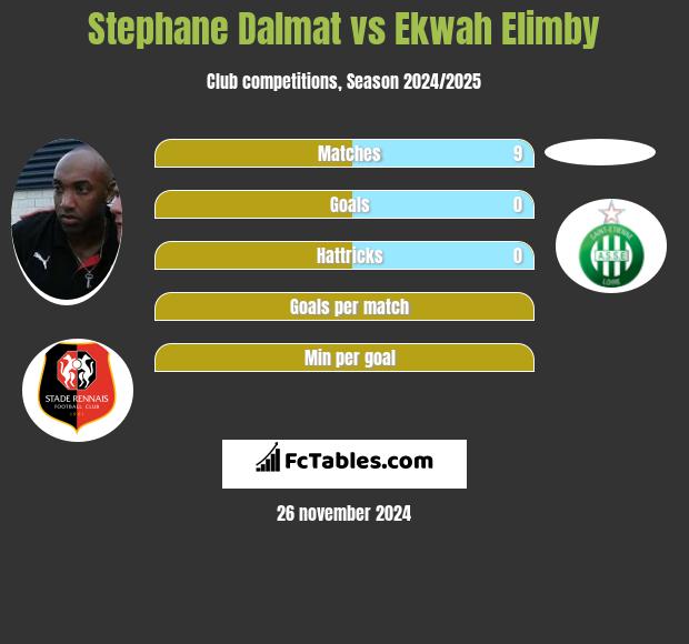 Stephane Dalmat vs Ekwah Elimby h2h player stats