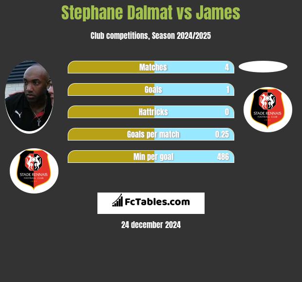 Stephane Dalmat vs James h2h player stats