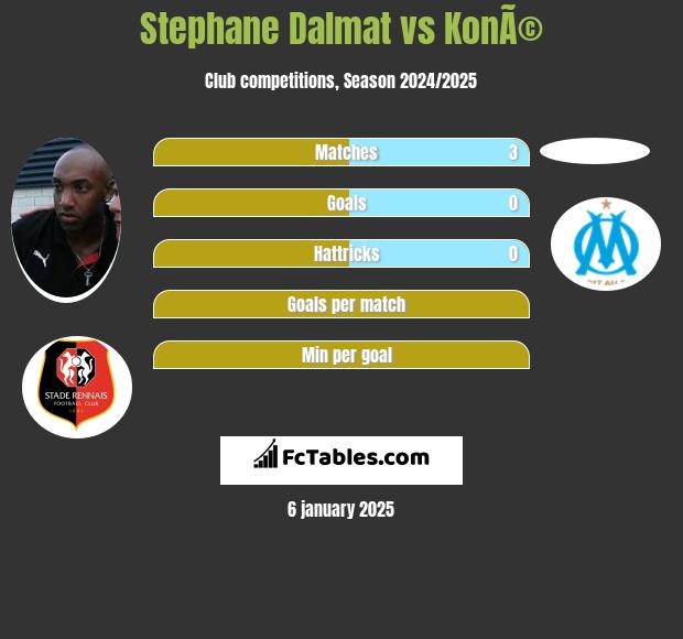 Stephane Dalmat vs KonÃ© h2h player stats