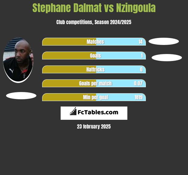 Stephane Dalmat vs Nzingoula h2h player stats