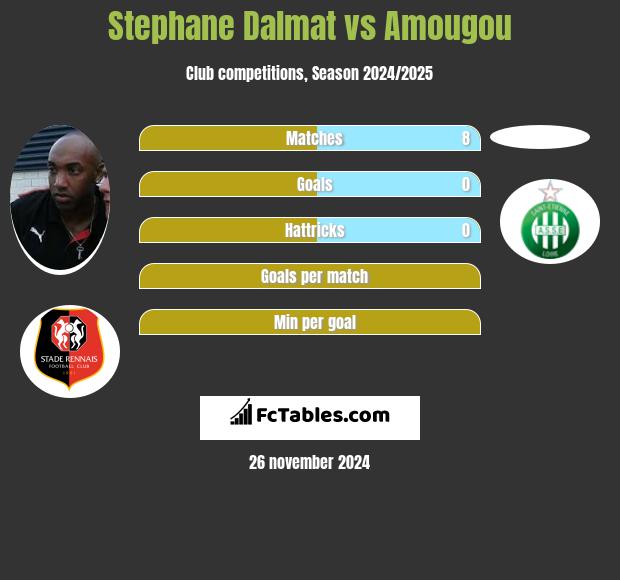 Stephane Dalmat vs Amougou h2h player stats