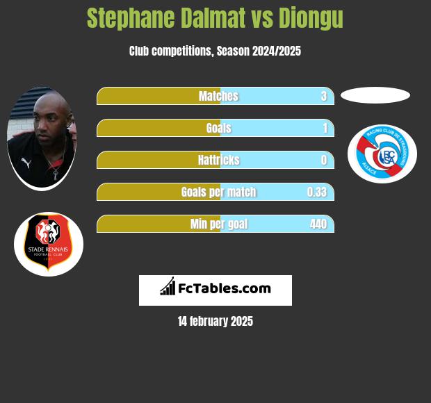 Stephane Dalmat vs Diongu h2h player stats