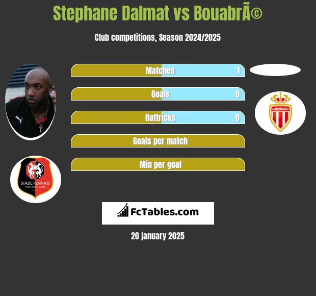 Stephane Dalmat vs BouabrÃ© h2h player stats