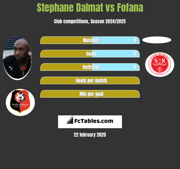 Stephane Dalmat vs Fofana h2h player stats