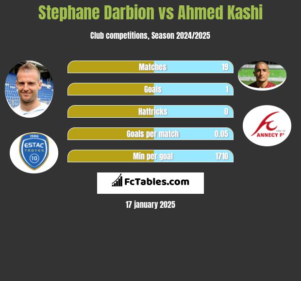 Stephane Darbion vs Ahmed Kashi h2h player stats