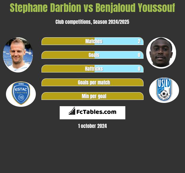 Stephane Darbion vs Benjaloud Youssouf h2h player stats