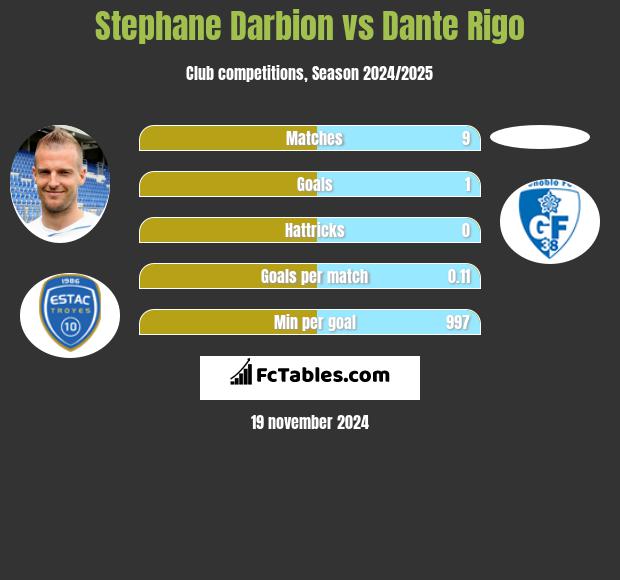 Stephane Darbion vs Dante Rigo h2h player stats