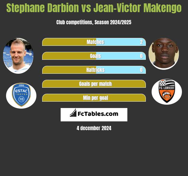 Stephane Darbion vs Jean-Victor Makengo h2h player stats