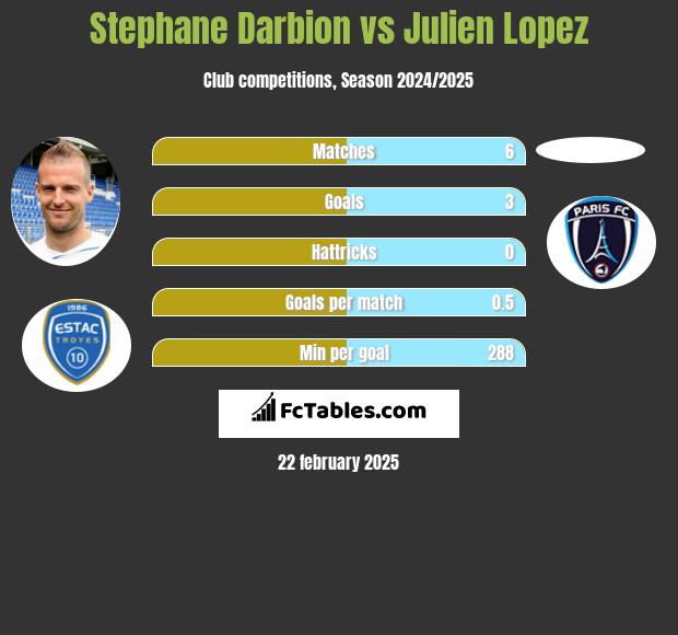 Stephane Darbion vs Julien Lopez h2h player stats