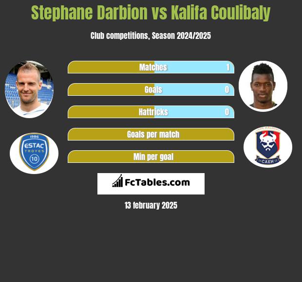 Stephane Darbion vs Kalifa Coulibaly h2h player stats