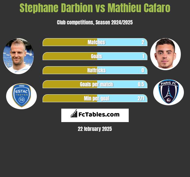 Stephane Darbion vs Mathieu Cafaro h2h player stats