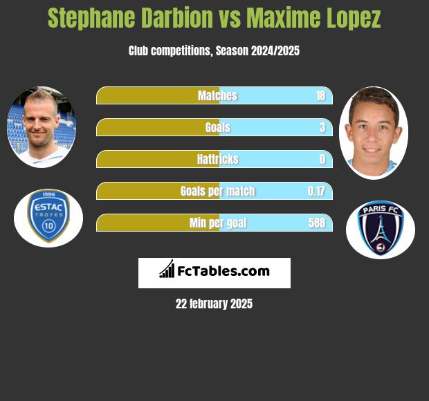 Stephane Darbion vs Maxime Lopez h2h player stats