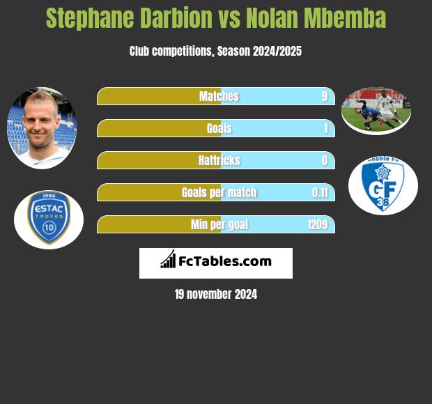 Stephane Darbion vs Nolan Mbemba h2h player stats