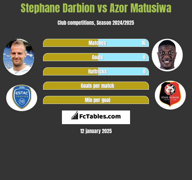 Stephane Darbion vs Azor Matusiwa h2h player stats