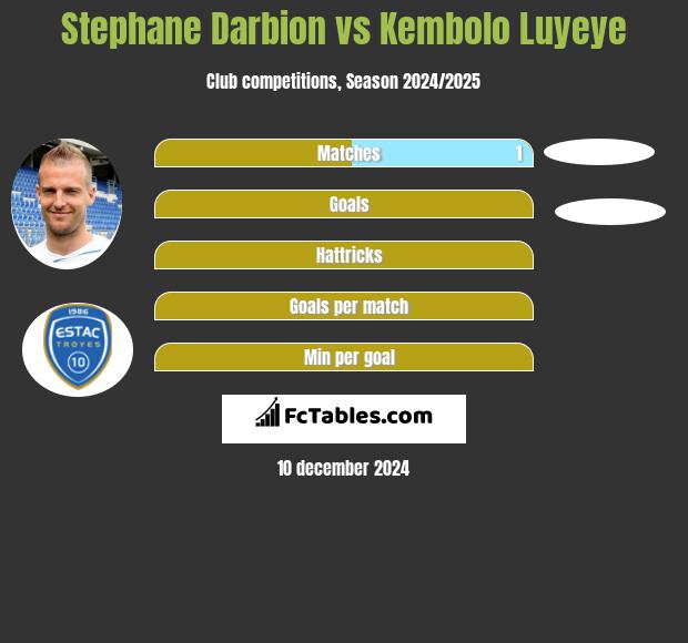 Stephane Darbion vs Kembolo Luyeye h2h player stats